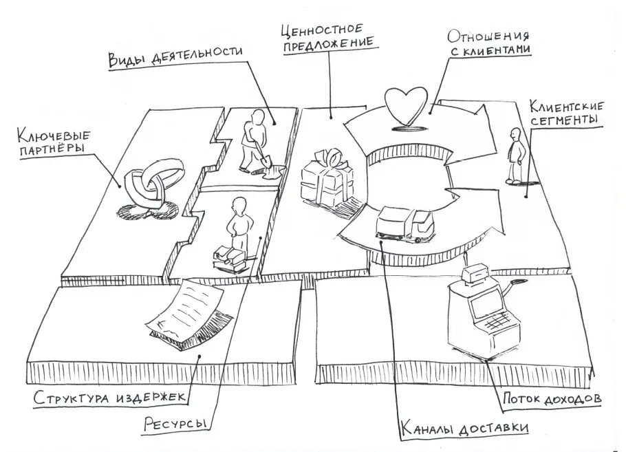 Ценностное предложение. Модель ценностного предложения Остервальдера. Ценностноетное предложение. Остервальдер разработка ценностных предложений. Ценностное предложение примеры.