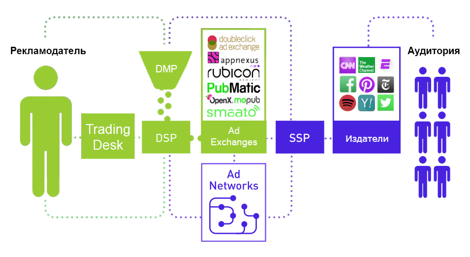 Dsp ssp dmp схема