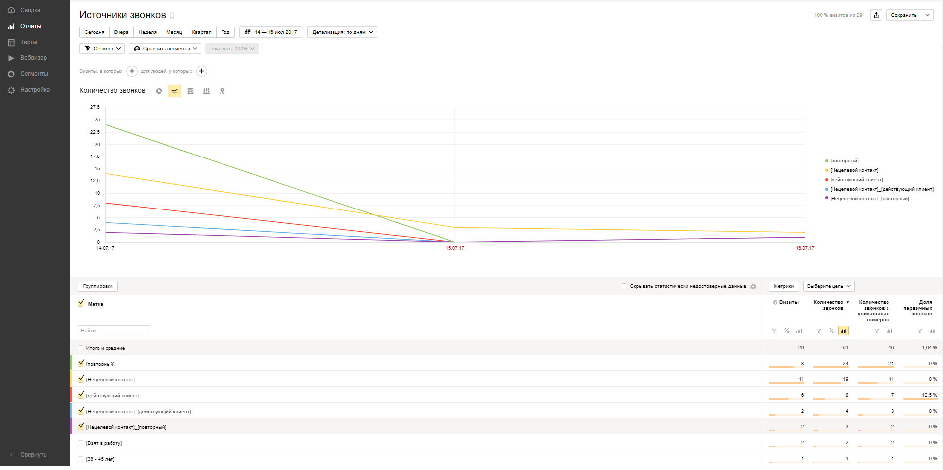 Сквозная аналитика метрики. Яндекс метрика пример отчета. Сквозная Аналитика Яндекс метрика. Отчет по звонкам. Отчет источники звонков детально.
