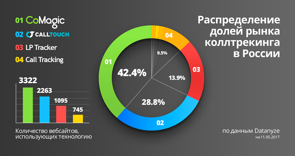 Распределение рынка. Доля рынка. Графики доли рынка. Доля рынка график. Распределение долей рынка.